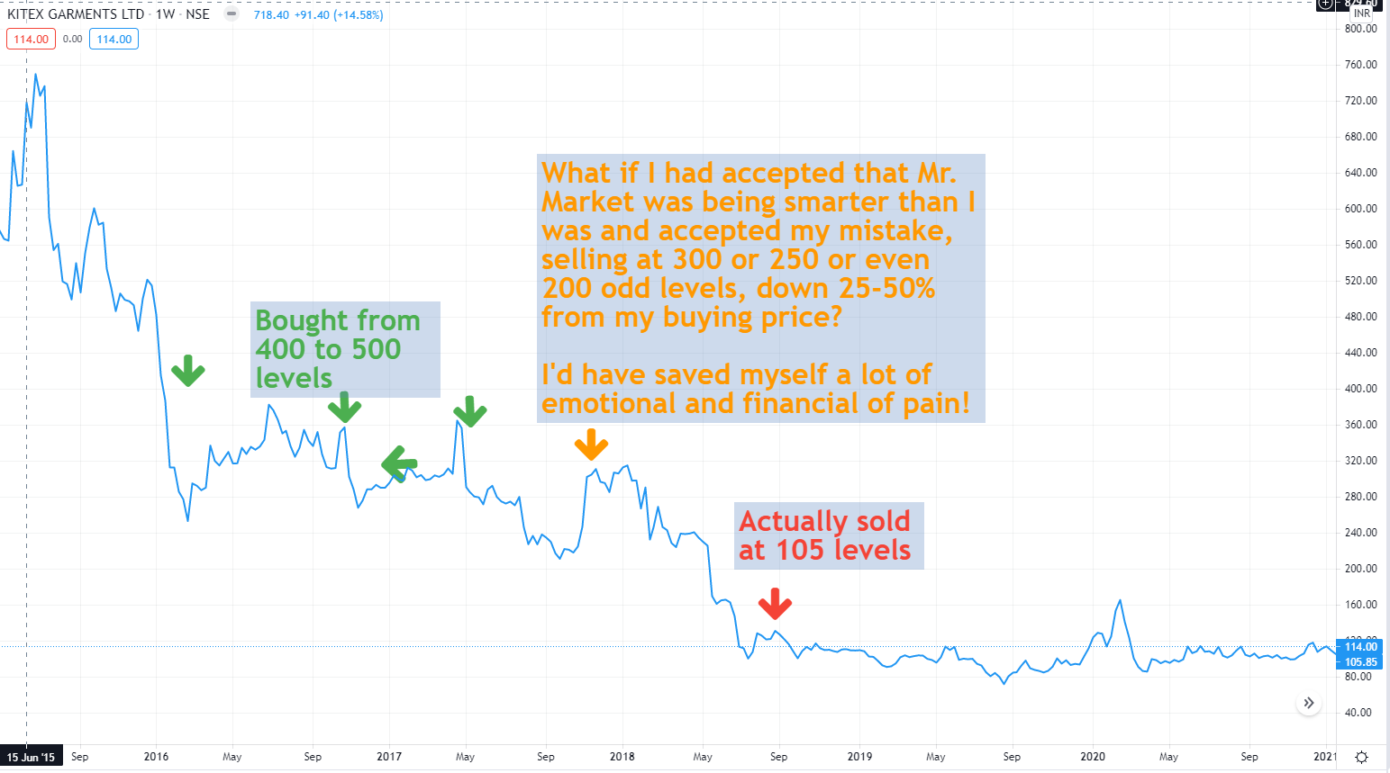 Kitex Garments mistake