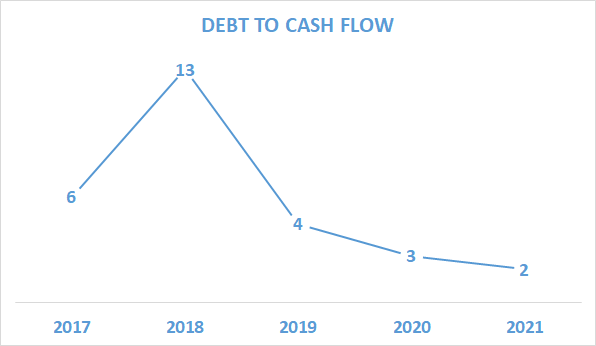 Debt to Cash Flow
